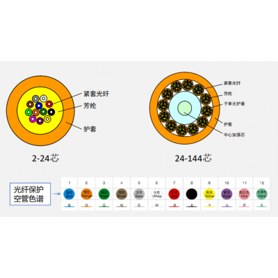 室内通信光缆